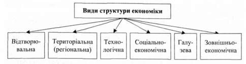 класифікація структури економіки
