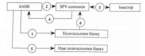схема класичної сек'юритизації активів