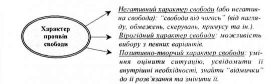 характер проявів свободи