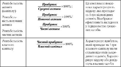 показники рентабельності
