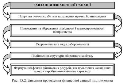 завдання проведення фінансової ванації підприємства 