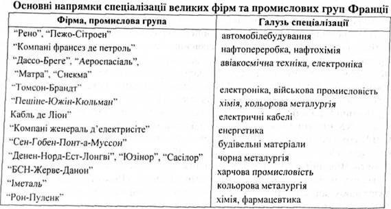 основні напрямки спеціалізації великих фірм та промислових груп франції