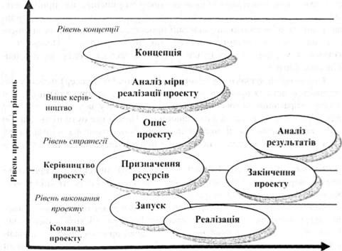 роль різних рівнів організаційної структури проекту у прийнятті рішень на різних стадіях проектного циклу
