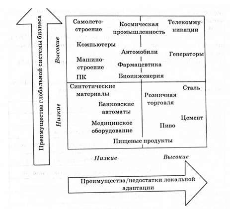 различные отрасли в зависимости от преимуществ глобализации/локализации