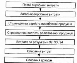 послідовність перевірки витрат і доходів