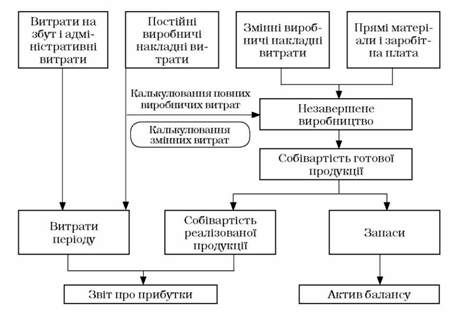 калькулювання постійних і змінних витрат
