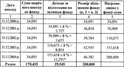 нагромадження коштів у фонді погашення облігацій корпорації 