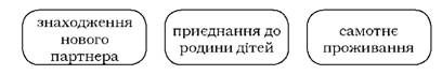 варіанти облаштування життя людини похилого віку після смерті шлюбного партнера