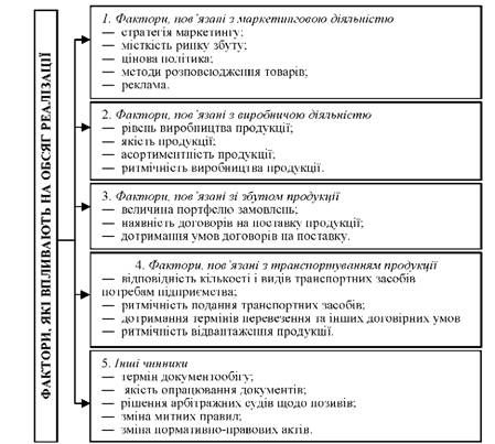 фактори, які впливають на обсяг реалізації продукції