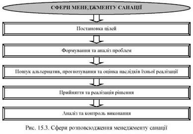 сфери розповсюдження менеджменту санації