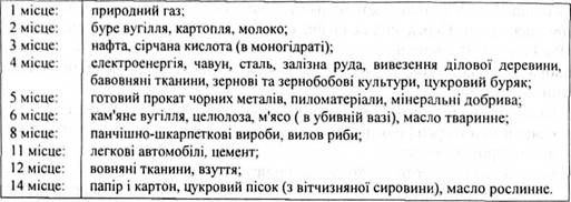 місце економіки російської федерації у світі у виробництві деяких видів промислової і сільськогосподарської продукції