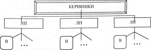 лінійна структура управління