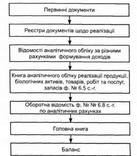 схема перевірки документації при відображенні даних з обліку доходів