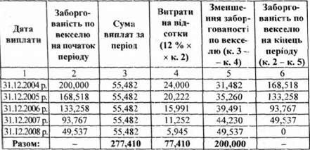 графік виплат по довгостроковому векселю корпорації 