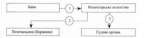 технологія роботи колекторського агентства