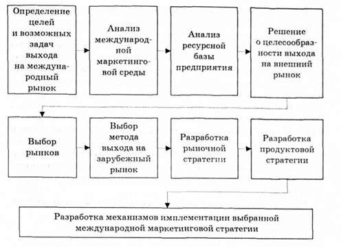 основные этапы процесса выхода компании па международный рынок