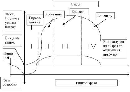 життєвий цикл товару