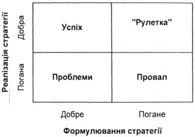матриця можливих результатів реалізації стратегії