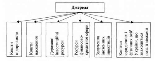 джерела інвестиційного потенціалу україни