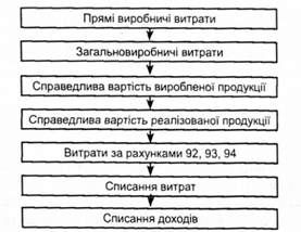 послідовність перевірки витрат і доходів