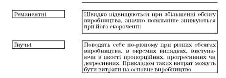 види змінних витрат