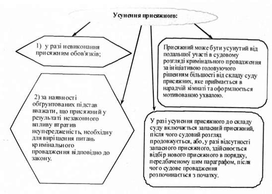 усунення присяжного