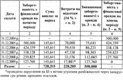 розрахунок орендних платежів корпорації 