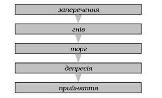 стадії помирання за кюблер-рос