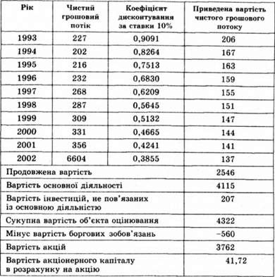 оцінка вартості корпорації hershey foods (млн дол.)