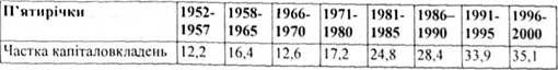 частка капіталовкладень у ввп (%)