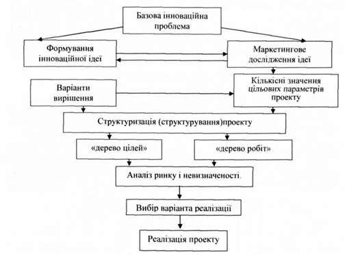 зміст і етапи розробки концепції інноваційного проекту