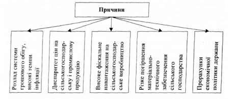 економічні причини аграрної кризи