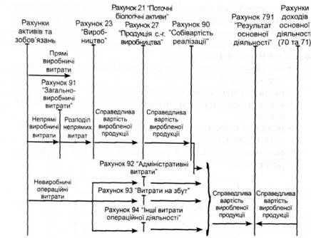 схема обліку витрат і доходів основної діяльності підприємств виробничої сфери