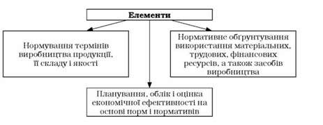 елементи нормативної системи обліку витрат