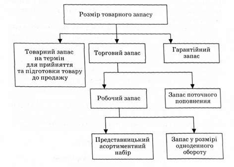 елементи товарного балансу