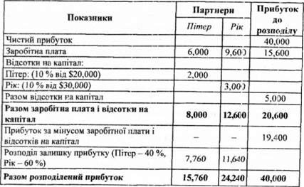 розподіл чистого прибутку між партнерами товариства 