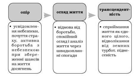 стадії помирання за нойєсом
