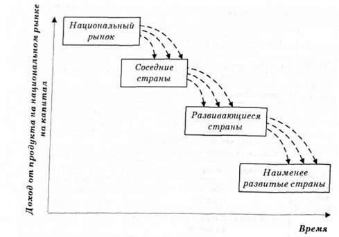 модель жизненного цикла товара на международном рынке