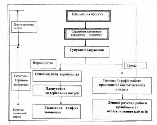види планування