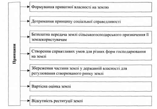 принципи земельної реформи в україні