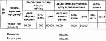 відомість перевірки кількості відвантаженої продукції за даними складського обліку та документів на відвантаження продукції за...............20... р.