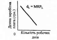 крива попиту на працю для окремої фірми