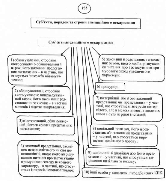 суб'єкти, порядок та строки апеляційного оскарження