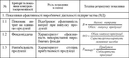 критерії та показники конкурентоспроможності підприємства