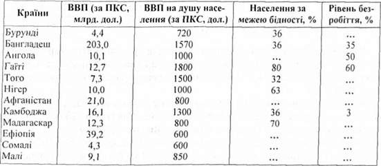 економічні показники деяких найменш розвинутих країн