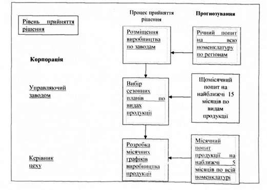 ієрархічне планування