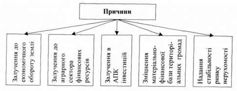 причини формування ринку землі в україні