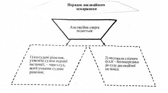 порядок апеляційного оскарження
