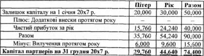 звіт про капітал партнерів товариства 