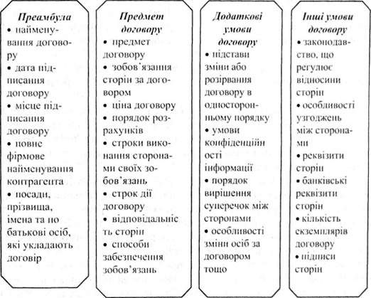 структура типового договору